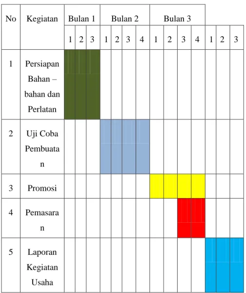 Tabel 3.7 : Jadwal kegiatan 