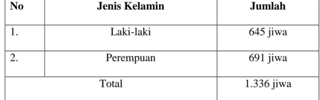 Tabel  3.1  Jumlah  penduduk  Kelurahan  Tanjung  Agung  berdasarkan jenis kelamin pada tahun 2019 