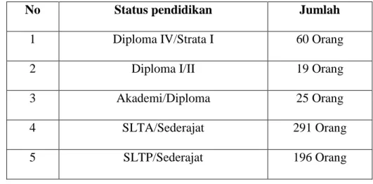 Tabel 3.5 Jumlah penduduk Kelurahan Tanjung Agung berdasarkan  pendidikan pada tahun 2019  