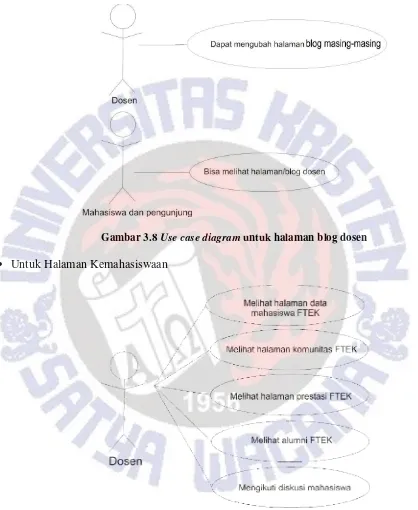 Gambar 3.8 Use case diagram untuk halaman blog dosen 