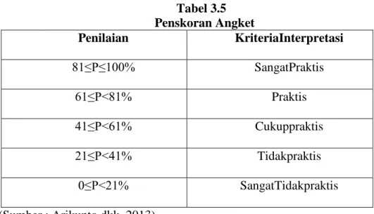 Tabel 3.5   iPenskoran Angket 