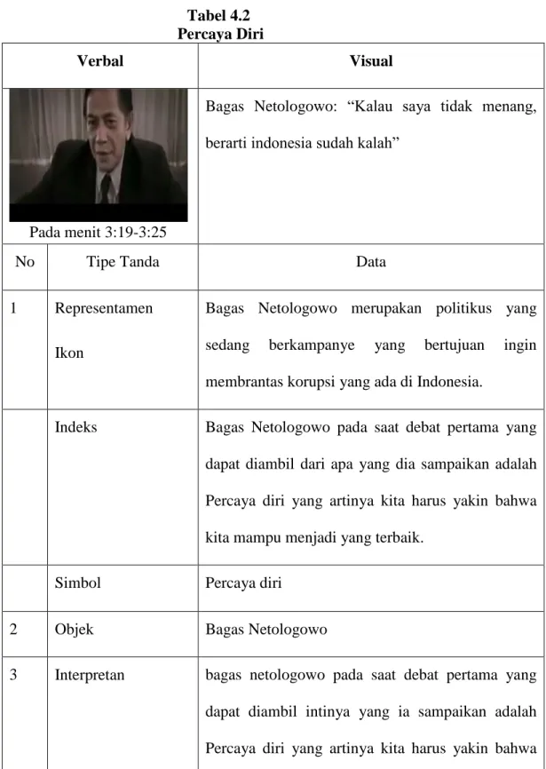 Tabel 4.2   Percaya Diri 