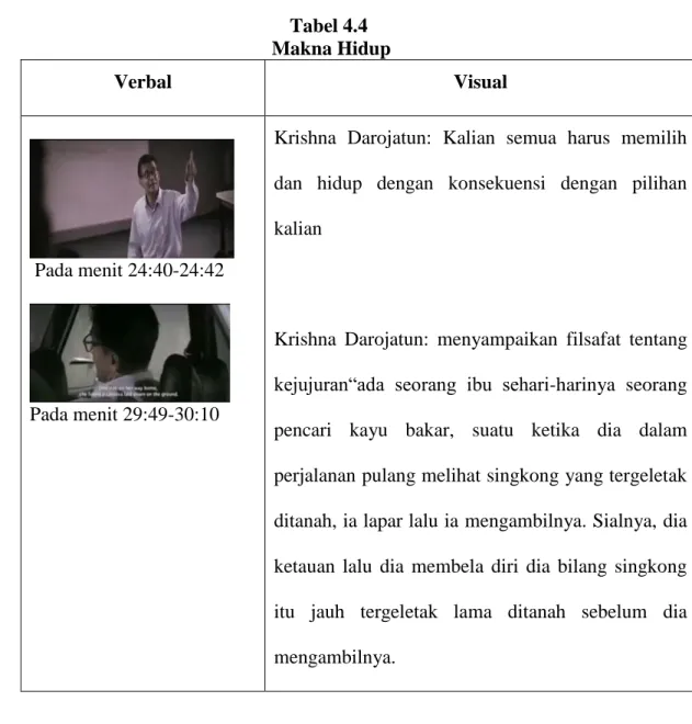 Tabel 4.4   Makna Hidup 