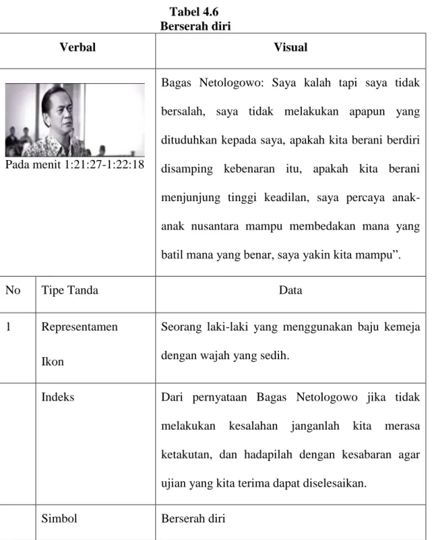Tabel 4.6   Berserah diri 