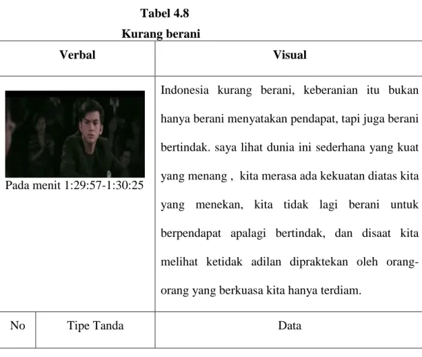 Tabel 4.8                                                        Kurang berani 