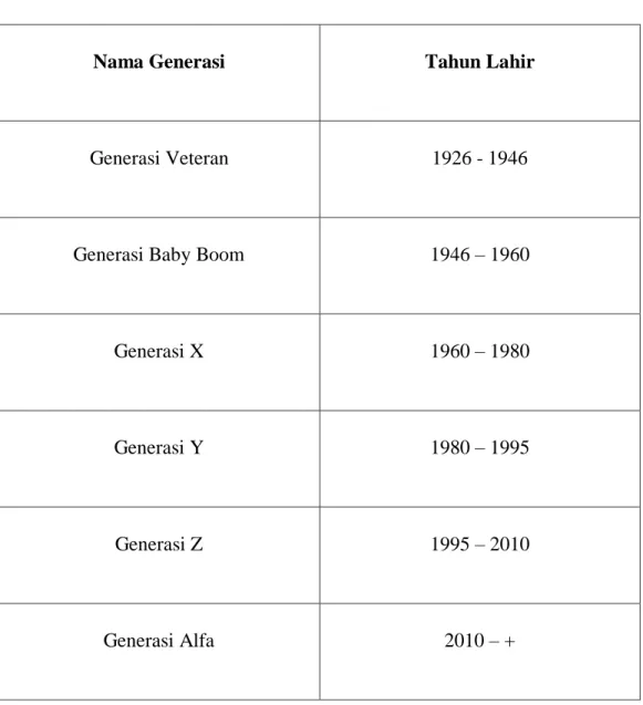 Tabel 2.1 Periode Generasi 