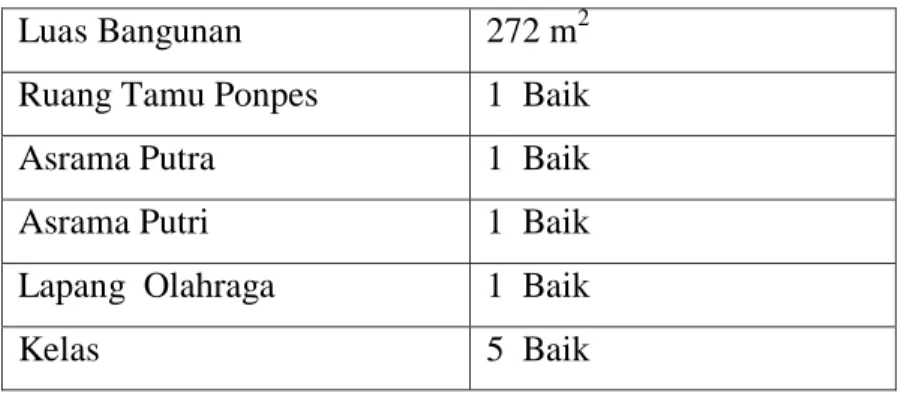 Tabel 4.2 Keadaan Bangunan Pondok Pesantren Darussalam Bengkulu 
