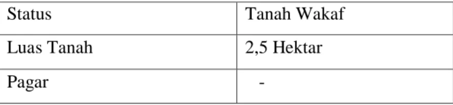 Tabel 4.1 Keadaan Tanah Pondok Pesantren Darussalam Bengkulu 