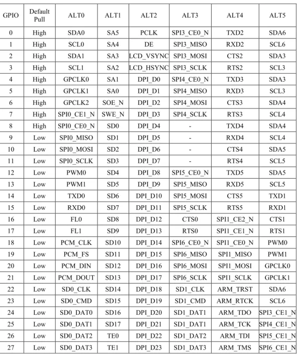 Tabel 2.1 Fungsi Alternatif GPIO pada Raspberry Pi 4  (Raspberry Pi 4 Model B datasheet, 2019) 