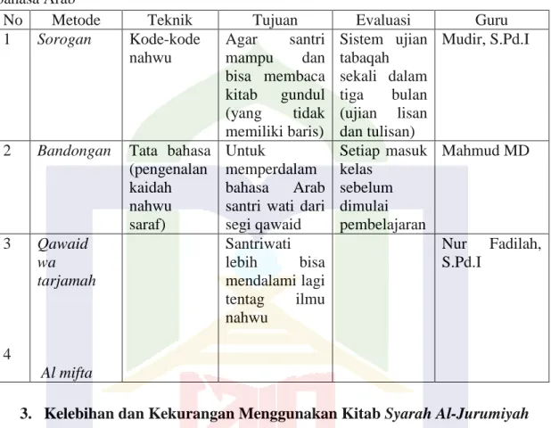 Tabel  4.1  Implementasi  Kitab  Syarah  Al-Jurumiyah  dalam  pembelajaran  bahasa Arab 