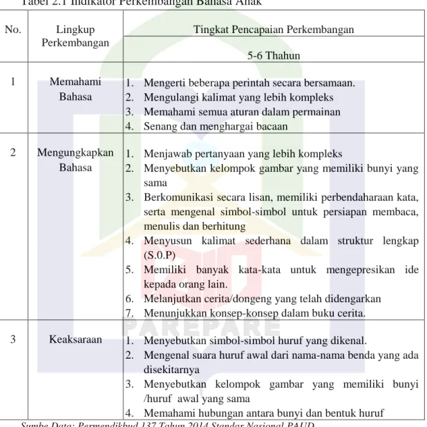 Tabel 2.1 Indikator Perkembangan Bahasa Anak  No.  Lingkup 