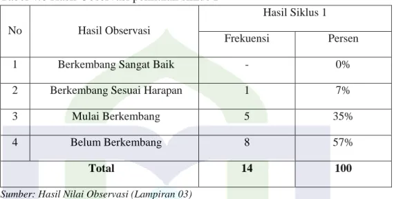 Tabel 4.6 Hasil Observasi penilaian siklus I   No  Hasil Observasi 