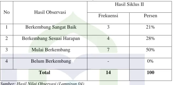 Tabel 4.7 Hasil observasi evaluasi kemampuan anak berbahasa  No  Hasil Observasi 