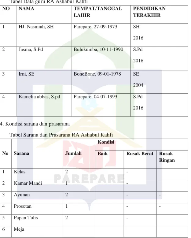 Tabel Data guru RA Ashabul Kahfi 