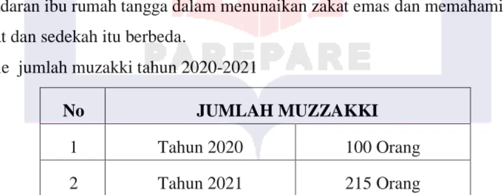 Table  jumlah muzakki tahun 2020-2021 