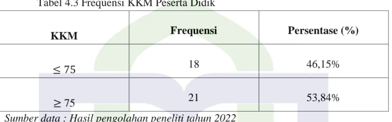 Tabel 4.3 Frequensi KKM Peserta Didik 