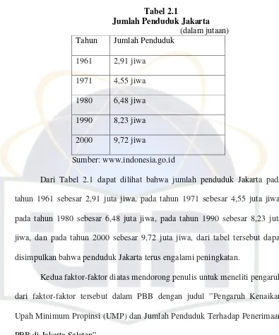 Tabel 2.1 Jumlah Penduduk Jakarta 