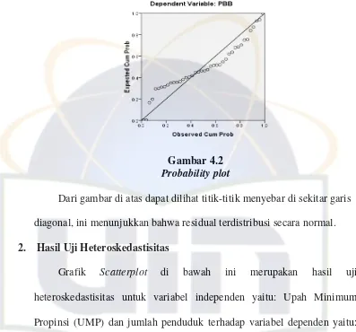 Gambar 4.2 Probability plot 