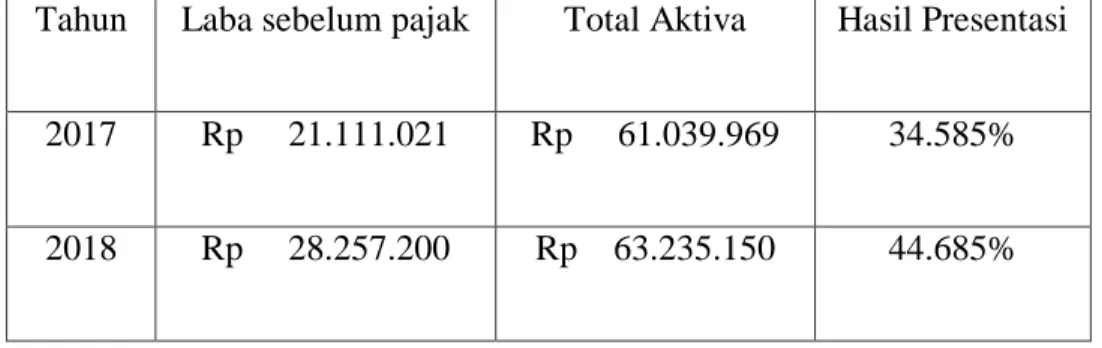 Tabel 4.1.5 Hasil Perhitungan Return On Asset 