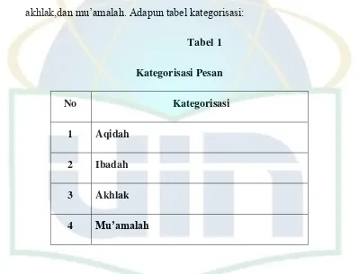 Tabel 1 Kategorisasi Pesan 