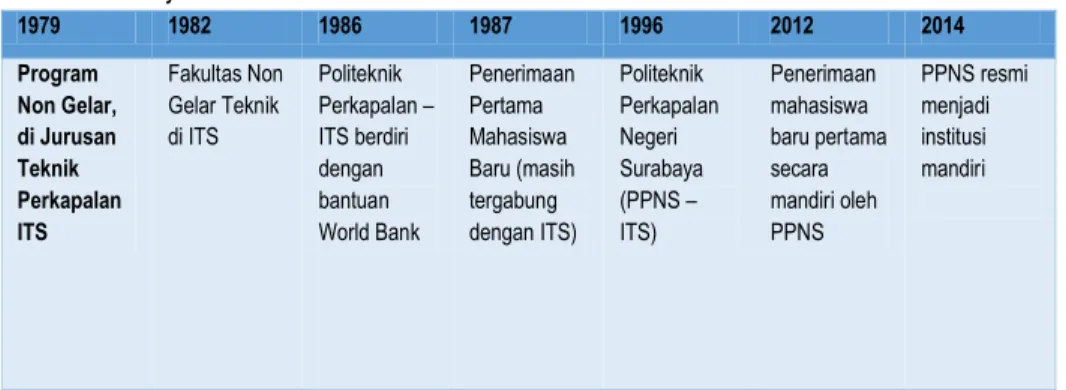 Tabel 2.1. Perjalanan PPNS 
