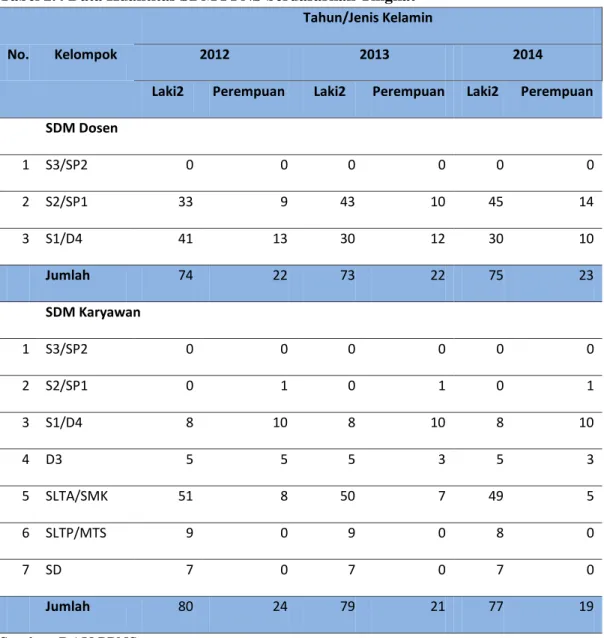 Tabel 2.4 Data Kuantitas SDM PPNS berdasarkan Tingkat  