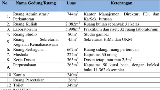 Tabel 2.6 Data bangunan gedung yang dipergunakan PPNS 