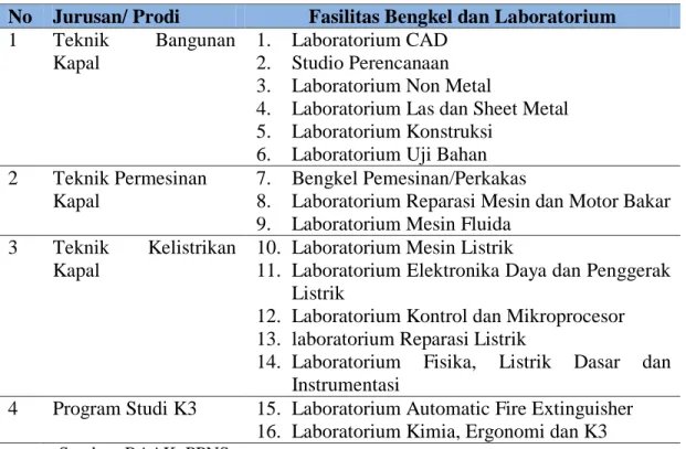 Tabel 2.7 Fasilitas Laboratorium/Bengkel/Studio di PPNS 