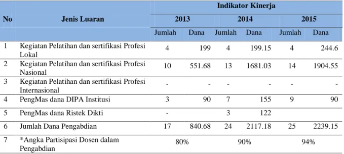 Tabel 4.1 Indikator Kinerja Utama Pengabdian  