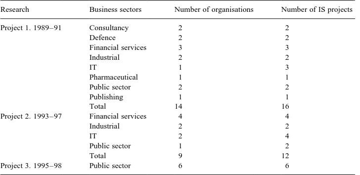 Table 1Summary of projects and organisations