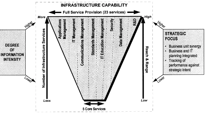 Fig. 4. Revised model: ﬁrm context and IT infrastructure capability.