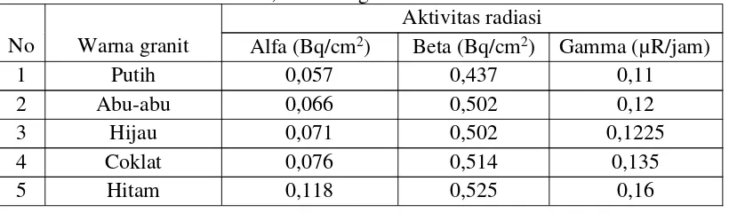 Tabel 5.1 Aktivitas radiasi alfa, beta dan gamma