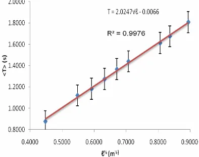 Grafik 3. Grafik hubungan antara nilai rata-rata periode ayunan dengan sudut awal untuk hasil eksperimen (praktek) dan teori (sampai suku pertama)