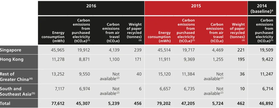 Table 1 Environmental data by region