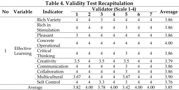 Table 4. Validity Test Recapitulation 