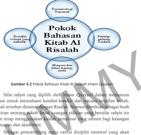 Gambar 4.2 Pokok Bahasan Kitab Al Risalah Imam Qusyairi