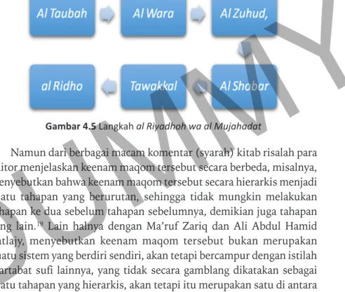 Gambar 4.5 Langkah al Riyadhoh wa al Mujahadat