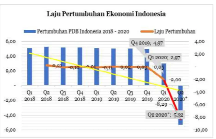 Gambar 1. Laju Pertumbuhan Indonesia (Sumber: BPS, 2020)