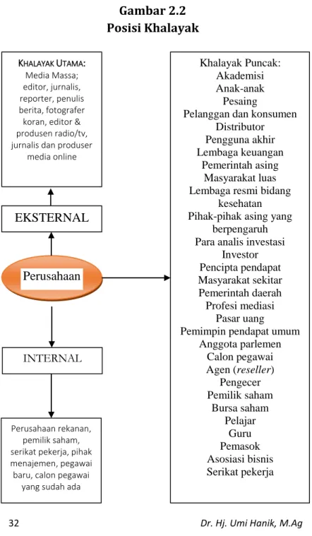 Gambar 2.2  Posisi Khalayak 