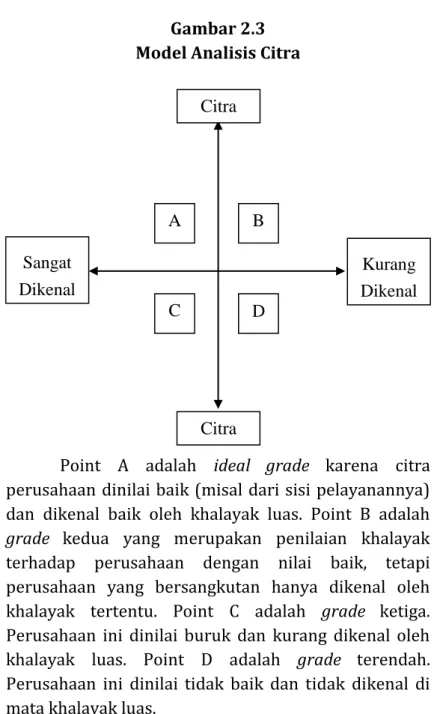 Gambar 2.3  Model Analisis Citra 