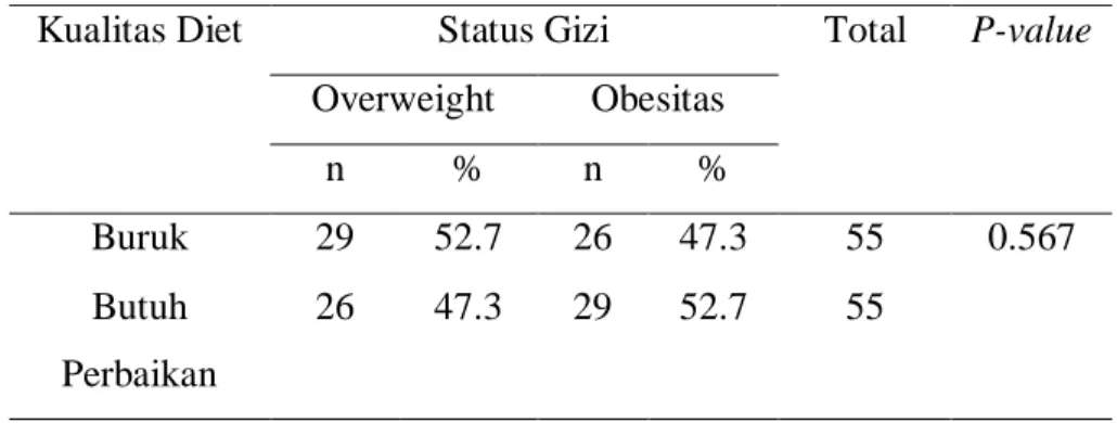 Tabel 10. Hubungan Kualitas Diet dengan Obesitas Orang Dewasa  di Wilayah Puskesmas Tegal Parang 