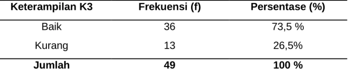 Tabel  2  di  atas  dapat  diketahui  bahwa  responden  yang  mempunyai  Keterampilan  K3  yang  tinggi  adalah  sebanyak  36  responden  atau  sebesar  73,5%,  sedangkan  sebanyak  13  responden atau sebesar 26,5%  mempunyai Keterampilan K3 yang  Kurang