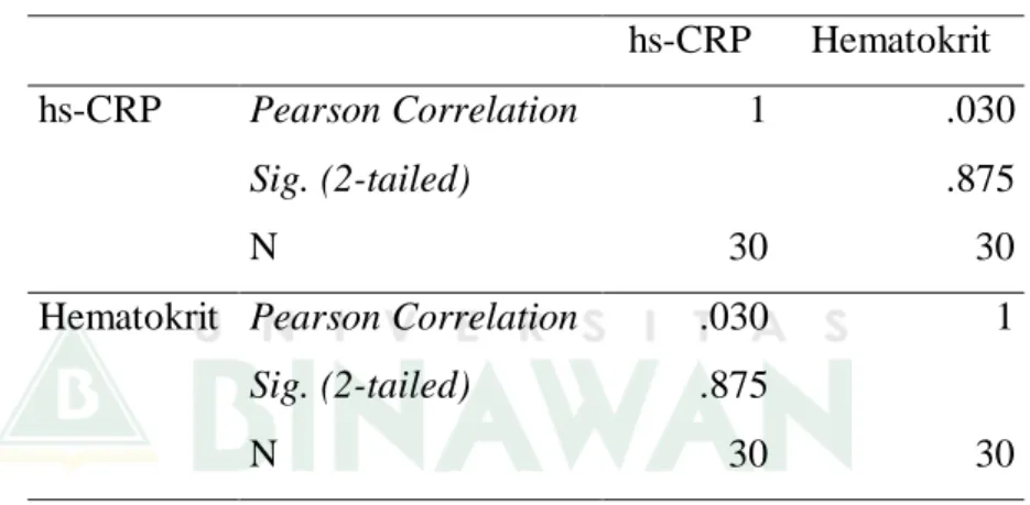 Tabel 4.5 Uji Kolerasi Pearson hs-CRP dan Hematokrit hs-CRP  Hematokrit 