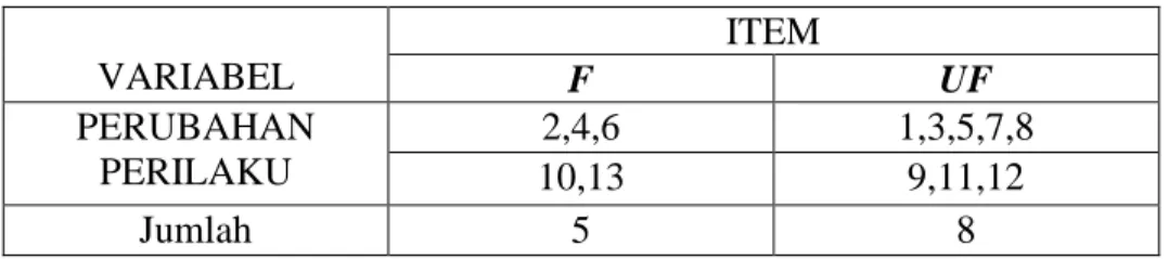 Tabel 4.3 kisi-kisi kuesioner perilaku VARIABEL 