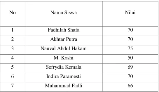 Tabel 1 Hasil Belajar Siswa PAI KD Haji Dan Umroh Pada Pra Siklus 