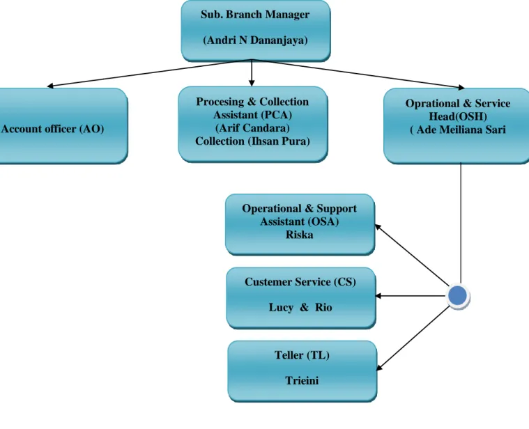 Gambar 1. Struktur organisasi BNI Syariah KCP Rajabasa 