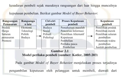 Gambar 2.1 Model perilaku pembeli (sumber: Kotler, 2005:203) 