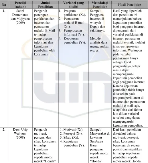 Tabel 2.1 Penelitian Terdahulu 