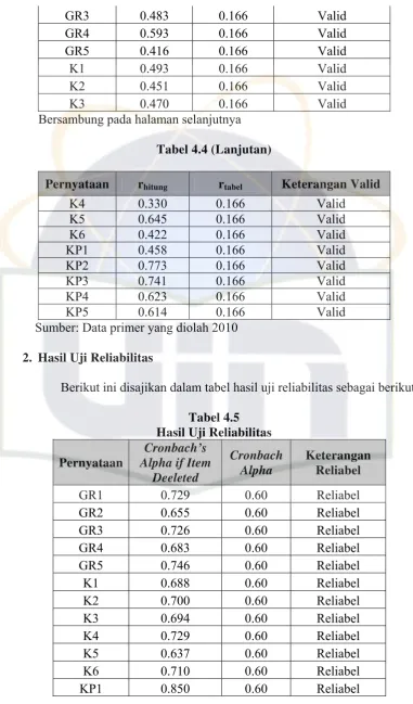 Tabel 4.4 (Lanjutan) 