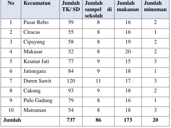 Tabel 1. Pengambilan sampel jajanan anak anak berwarna merah di wilayah  Jakarta Timur